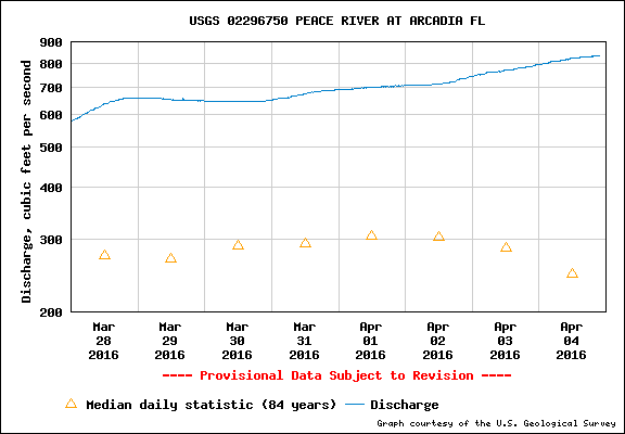 USGS Peace River Arcadia Flow