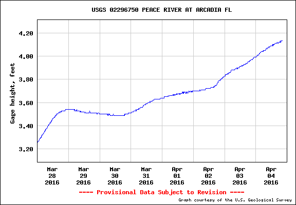 USGS Peace River Arcadia Flow